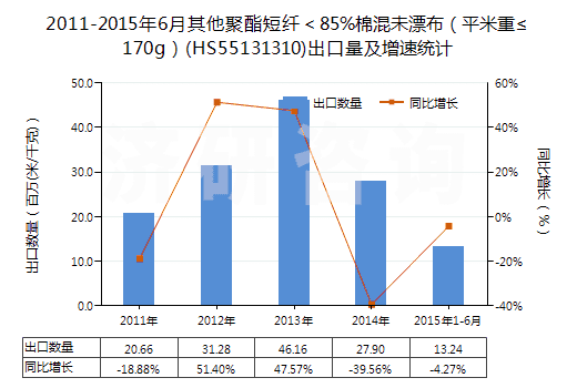 2011-2015年6月其他聚酯短纖<85%棉混未漂布(平米重≤170g)(HS55131310)出口量及增速統(tǒng)計(jì) 2011-2015年6月其他聚酯短纖<85%棉混未漂布(平米重≤170g)(HS55131310)出口量及增速統(tǒng)計(jì)
